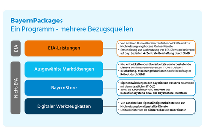 Überblick BayernPackages (Quelle: BayKommun, StMD)