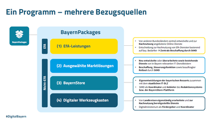 Überblick Bayernpackages (Quelle: StMD)
