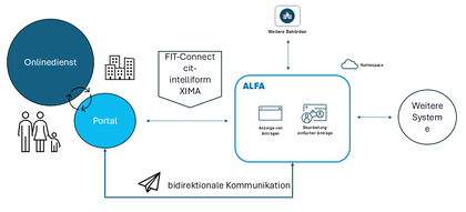 Überblick OZG-Cloud